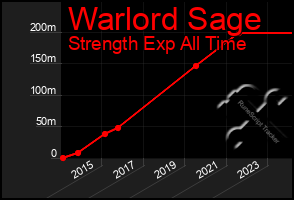 Total Graph of Warlord Sage