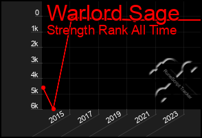 Total Graph of Warlord Sage