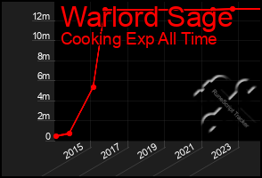 Total Graph of Warlord Sage