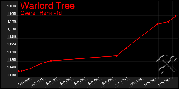 Last 24 Hours Graph of Warlord Tree