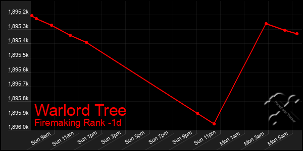 Last 24 Hours Graph of Warlord Tree