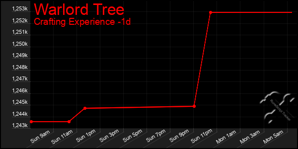 Last 24 Hours Graph of Warlord Tree