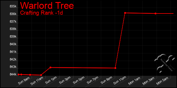 Last 24 Hours Graph of Warlord Tree