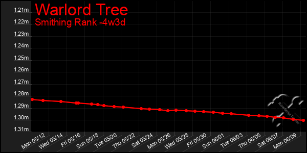 Last 31 Days Graph of Warlord Tree