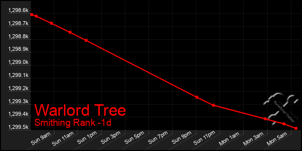 Last 24 Hours Graph of Warlord Tree