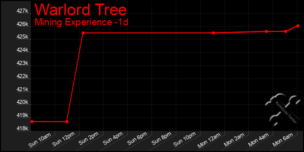 Last 24 Hours Graph of Warlord Tree
