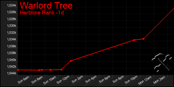 Last 24 Hours Graph of Warlord Tree