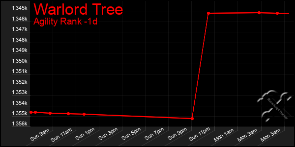 Last 24 Hours Graph of Warlord Tree