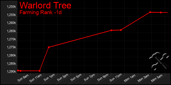 Last 24 Hours Graph of Warlord Tree