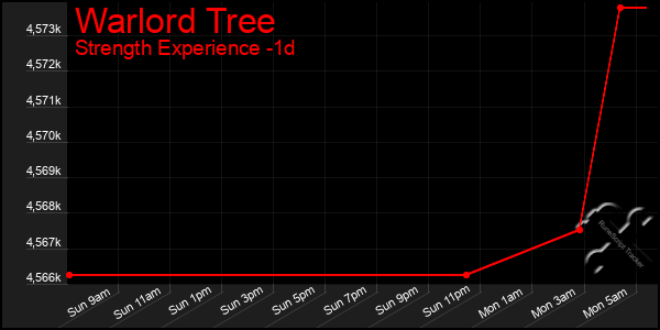 Last 24 Hours Graph of Warlord Tree