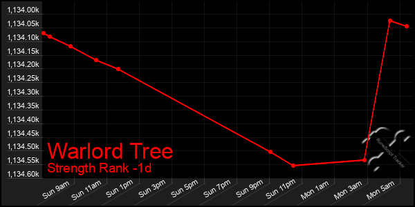 Last 24 Hours Graph of Warlord Tree
