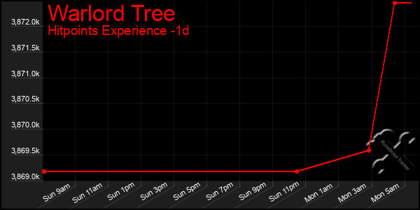 Last 24 Hours Graph of Warlord Tree