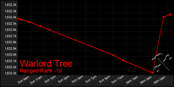 Last 24 Hours Graph of Warlord Tree
