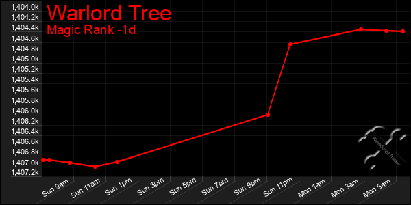 Last 24 Hours Graph of Warlord Tree