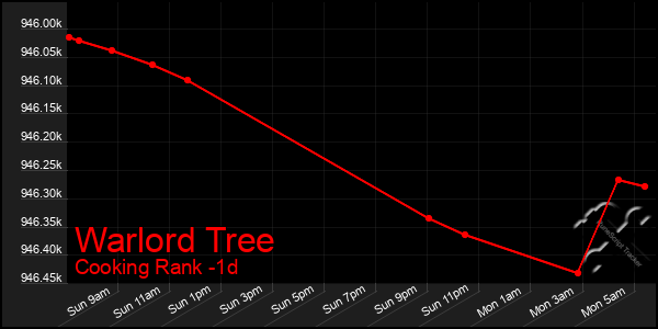 Last 24 Hours Graph of Warlord Tree