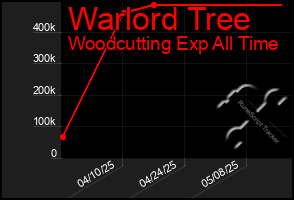 Total Graph of Warlord Tree