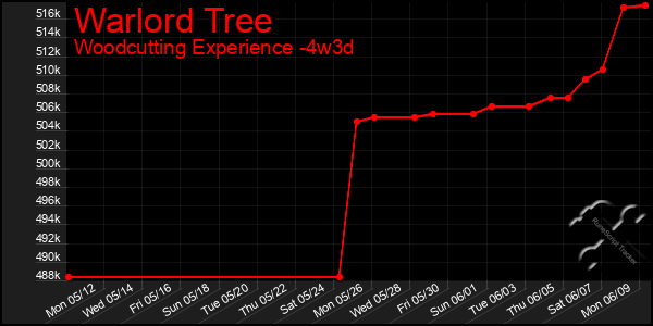 Last 31 Days Graph of Warlord Tree
