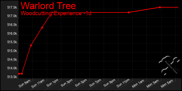 Last 24 Hours Graph of Warlord Tree