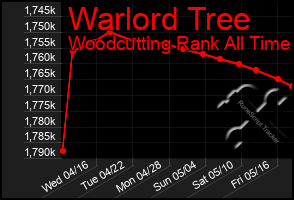 Total Graph of Warlord Tree
