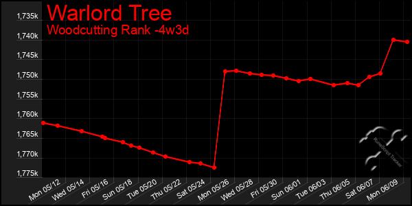 Last 31 Days Graph of Warlord Tree