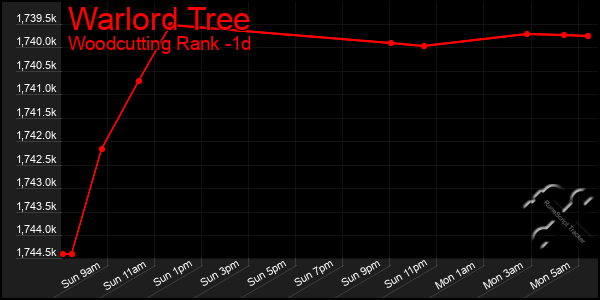 Last 24 Hours Graph of Warlord Tree