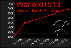 Total Graph of Warlord1513