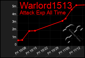 Total Graph of Warlord1513