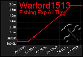 Total Graph of Warlord1513