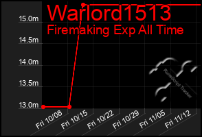 Total Graph of Warlord1513