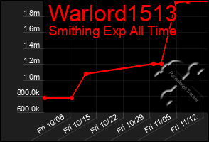 Total Graph of Warlord1513