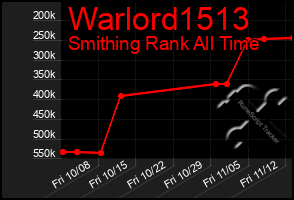 Total Graph of Warlord1513