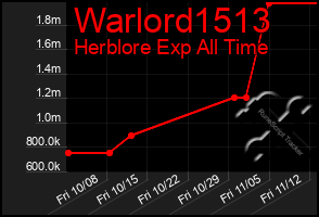 Total Graph of Warlord1513