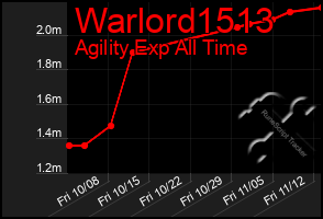 Total Graph of Warlord1513