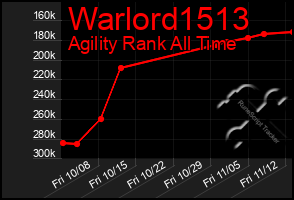 Total Graph of Warlord1513