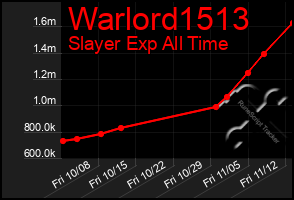 Total Graph of Warlord1513