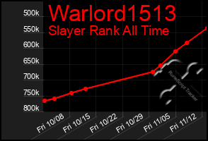 Total Graph of Warlord1513