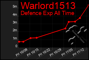 Total Graph of Warlord1513