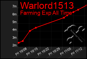 Total Graph of Warlord1513