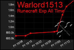 Total Graph of Warlord1513