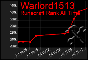 Total Graph of Warlord1513