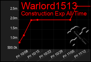 Total Graph of Warlord1513