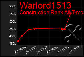 Total Graph of Warlord1513