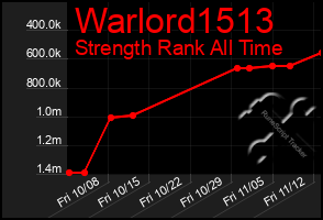 Total Graph of Warlord1513