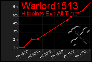 Total Graph of Warlord1513