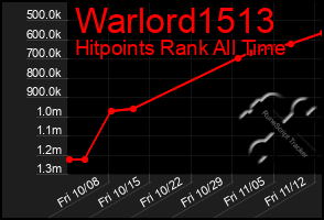 Total Graph of Warlord1513