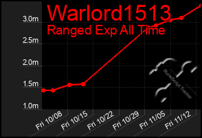 Total Graph of Warlord1513