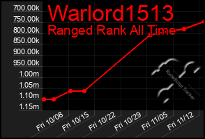 Total Graph of Warlord1513