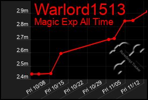 Total Graph of Warlord1513