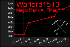 Total Graph of Warlord1513