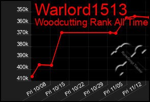 Total Graph of Warlord1513